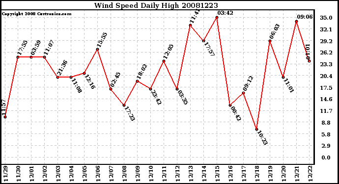 Milwaukee Weather Wind Speed Daily High