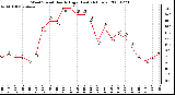 Milwaukee Weather Wind Speed Hourly High (Last 24 Hours)