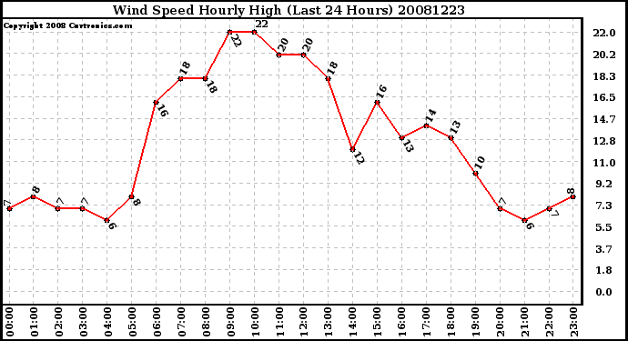 Milwaukee Weather Wind Speed Hourly High (Last 24 Hours)