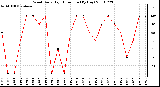 Milwaukee Weather Wind Daily High Direction (By Day)