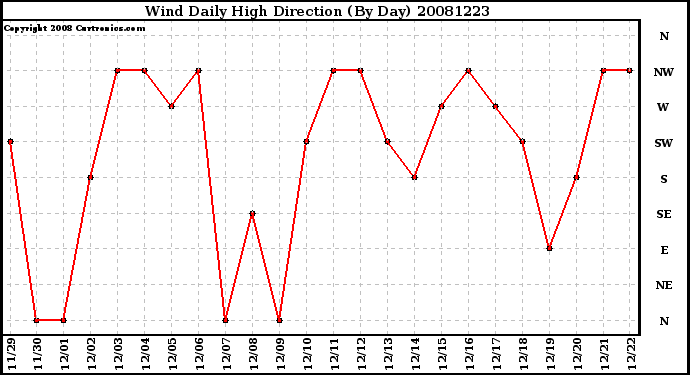 Milwaukee Weather Wind Daily High Direction (By Day)