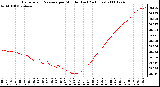 Milwaukee Weather Barometric Pressure per Minute (Last 24 Hours)