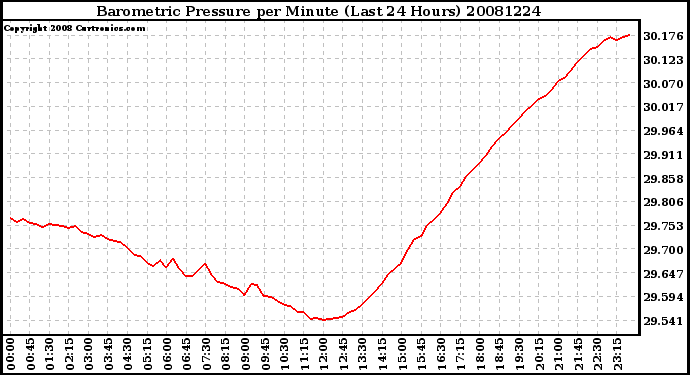 Milwaukee Weather Barometric Pressure per Minute (Last 24 Hours)