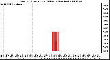 Milwaukee Weather Rain per Minute (Last 24 Hours) (inches)