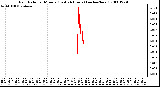 Milwaukee Weather Rain Rate per Minute (Last 24 Hours) (inches/hour)