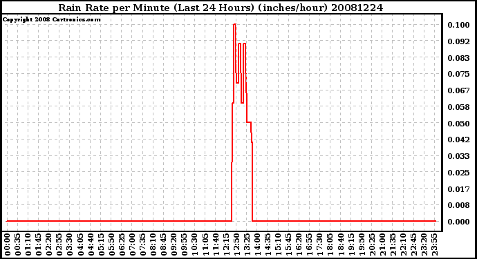 Milwaukee Weather Rain Rate per Minute (Last 24 Hours) (inches/hour)