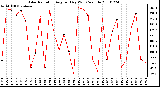 Milwaukee Weather Solar Radiation Avg per Day W/m2/minute