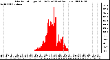 Milwaukee Weather Solar Radiation per Minute W/m2 (Last 24 Hours)