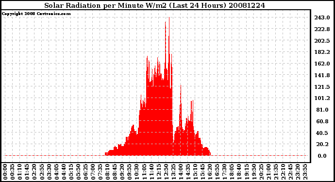 Milwaukee Weather Solar Radiation per Minute W/m2 (Last 24 Hours)