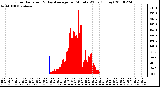 Milwaukee Weather Solar Radiation & Day Average per Minute W/m2 (Today)