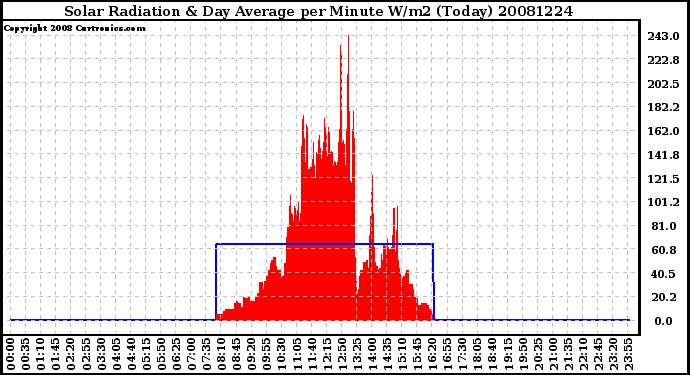 Milwaukee Weather Solar Radiation & Day Average per Minute W/m2 (Today)