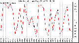 Milwaukee Weather Solar Radiation per Day KW/m2