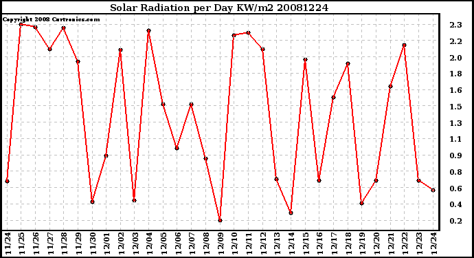 Milwaukee Weather Solar Radiation per Day KW/m2