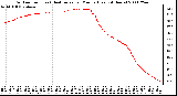 Milwaukee Weather Outdoor Temp (vs) Heat Index per Minute (Last 24 Hours)