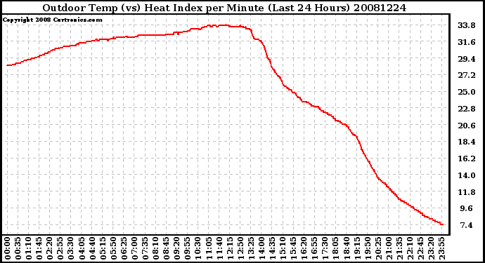 Milwaukee Weather Outdoor Temp (vs) Heat Index per Minute (Last 24 Hours)