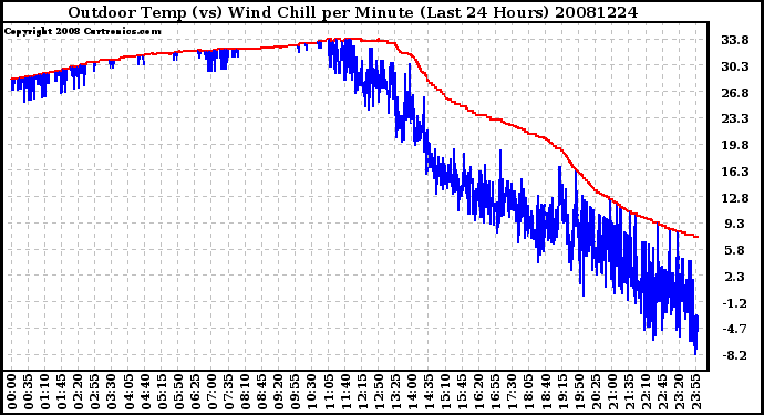 Milwaukee Weather Outdoor Temp (vs) Wind Chill per Minute (Last 24 Hours)