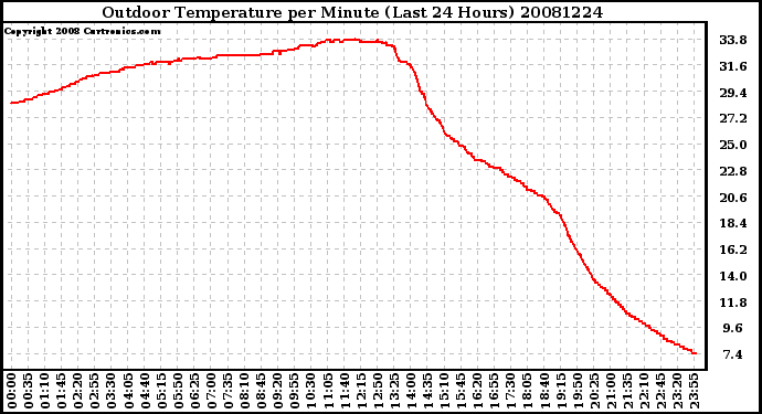 Milwaukee Weather Outdoor Temperature per Minute (Last 24 Hours)