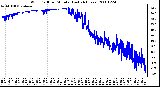 Milwaukee Weather Wind Chill per Minute (Last 24 Hours)