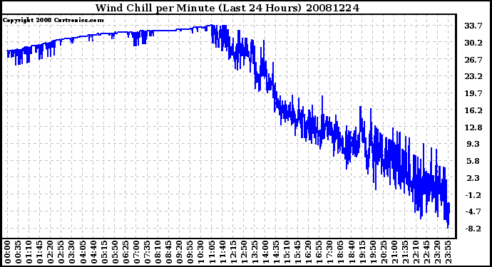 Milwaukee Weather Wind Chill per Minute (Last 24 Hours)