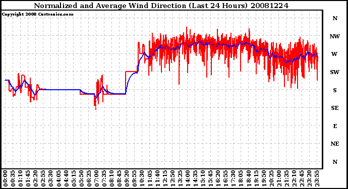 Milwaukee Weather Normalized and Average Wind Direction (Last 24 Hours)