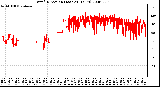 Milwaukee Weather Wind Direction (Last 24 Hours)