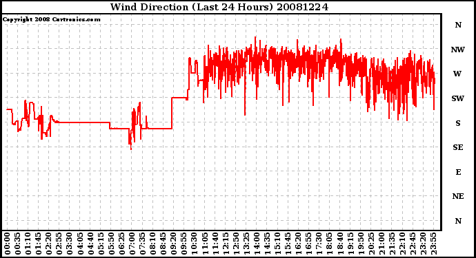 Milwaukee Weather Wind Direction (Last 24 Hours)