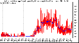 Milwaukee Weather Actual and Average Wind Speed by Minute mph (Last 24 Hours)