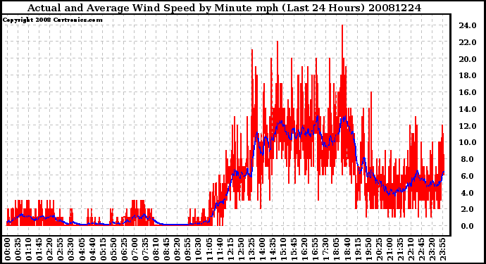 Milwaukee Weather Actual and Average Wind Speed by Minute mph (Last 24 Hours)