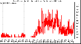 Milwaukee Weather Wind Speed by Minute mph (Last 24 Hours)