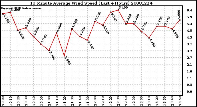 Milwaukee Weather 10 Minute Average Wind Speed (Last 4 Hours)