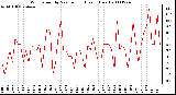 Milwaukee Weather Wind Speed by Minute mph (Last 1 Hour)