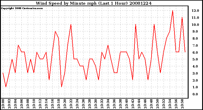 Milwaukee Weather Wind Speed by Minute mph (Last 1 Hour)