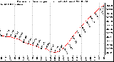 Milwaukee Weather Barometric Pressure per Hour (Last 24 Hours)