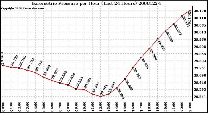 Milwaukee Weather Barometric Pressure per Hour (Last 24 Hours)