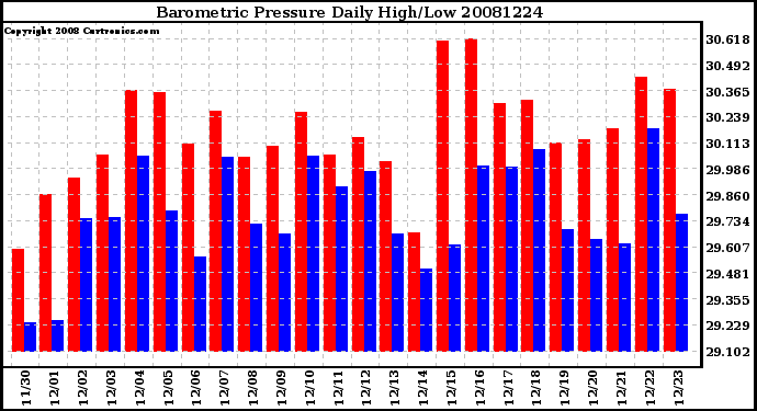 Milwaukee Weather Barometric Pressure Daily High/Low