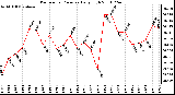 Milwaukee Weather Barometric Pressure Daily High