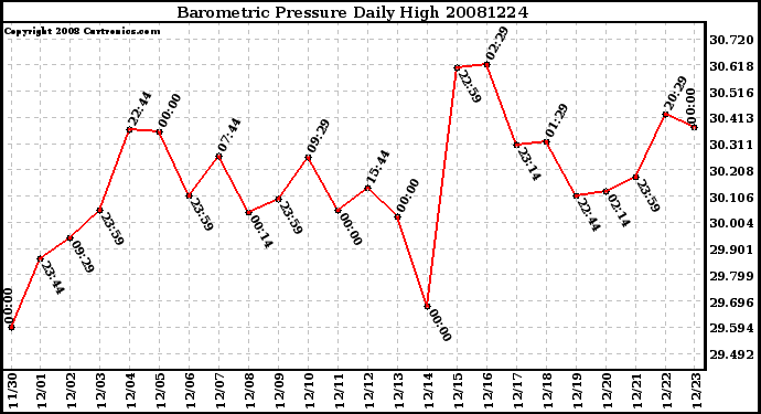 Milwaukee Weather Barometric Pressure Daily High