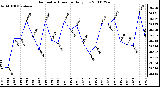 Milwaukee Weather Barometric Pressure Daily Low