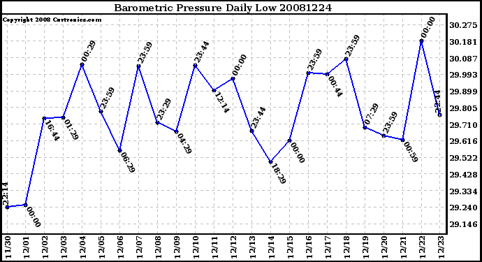 Milwaukee Weather Barometric Pressure Daily Low