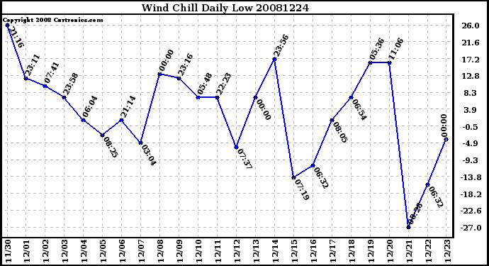 Milwaukee Weather Wind Chill Daily Low