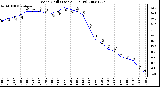 Milwaukee Weather Wind Chill (Last 24 Hours)