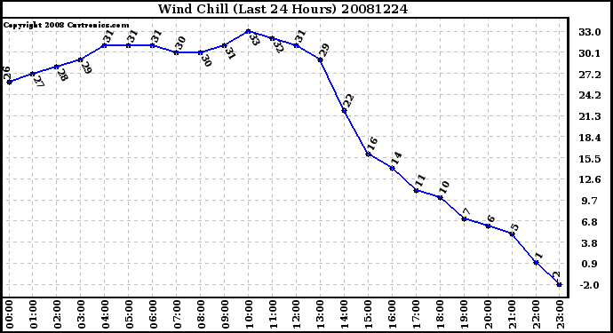 Milwaukee Weather Wind Chill (Last 24 Hours)