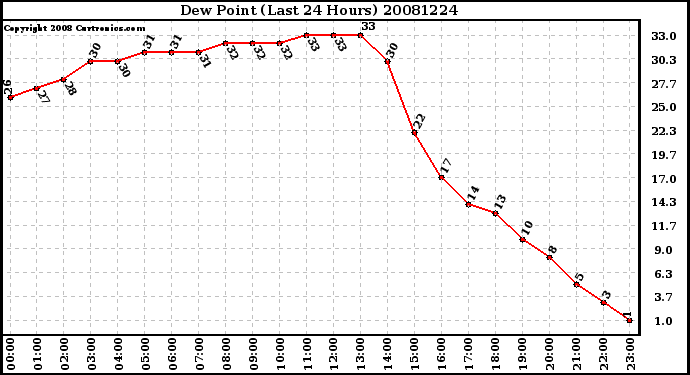 Milwaukee Weather Dew Point (Last 24 Hours)