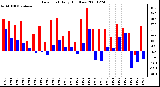 Milwaukee Weather Dew Point Daily High/Low