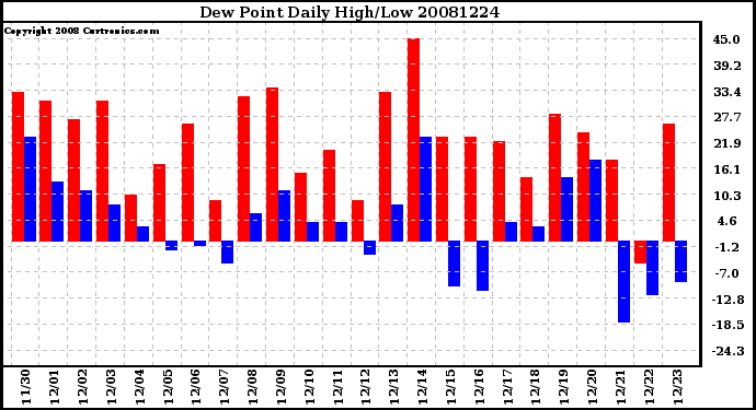 Milwaukee Weather Dew Point Daily High/Low