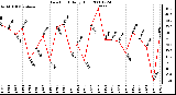 Milwaukee Weather Dew Point Daily High