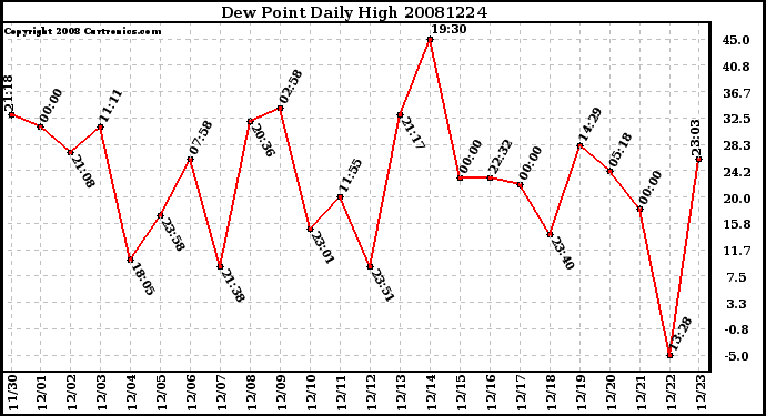 Milwaukee Weather Dew Point Daily High