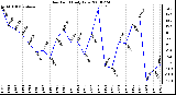 Milwaukee Weather Dew Point Daily Low