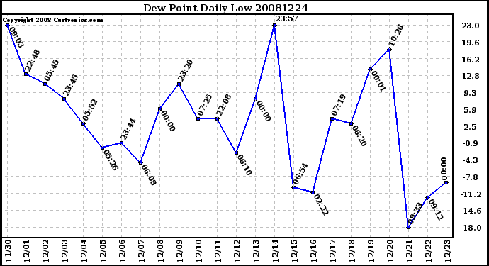 Milwaukee Weather Dew Point Daily Low