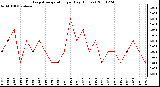 Milwaukee Weather Evapotranspiration per Day (Inches)